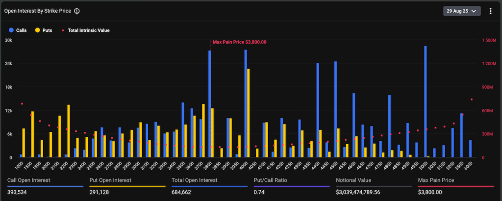 ETH's open interest disttribution. (Deribit Metrics)