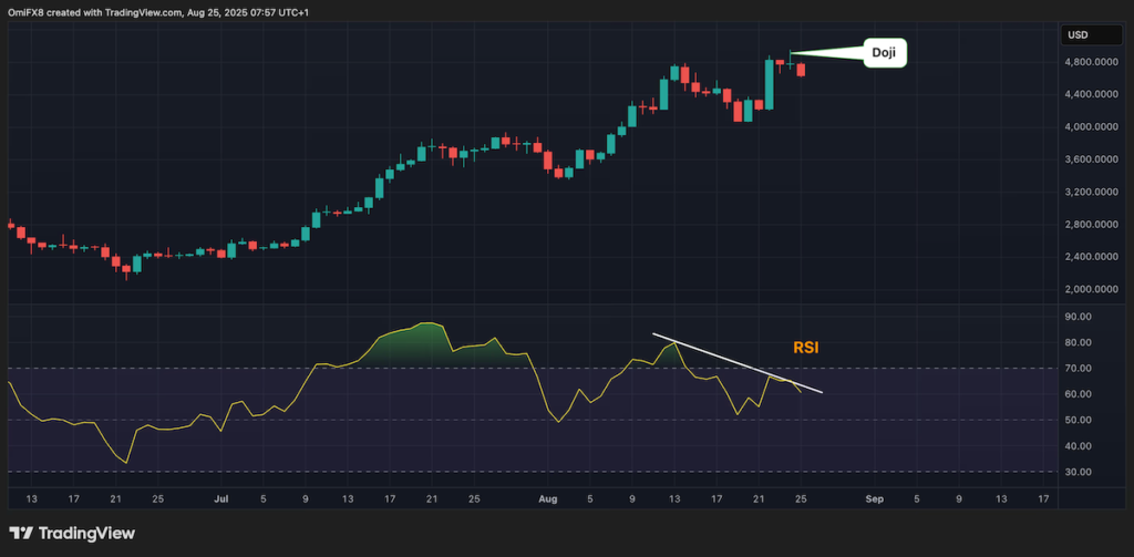 ETH's daily chart. (TradingView/CoinDesk)