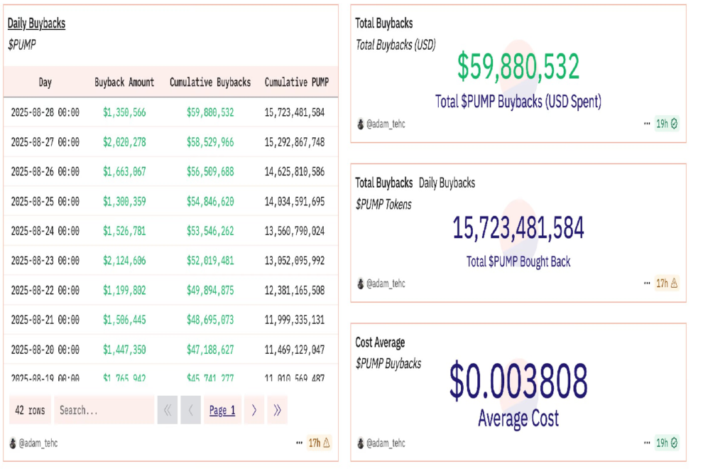Pump.funの買い戻しがPUMP回復を後押し──暗号資産市場が低迷する中