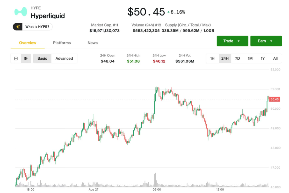 ハイパーリキッドのHYPE、50ドル超えの史上最高値を記録──取引急増と買い戻しで