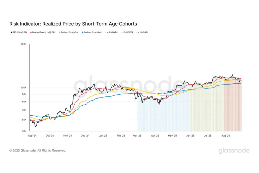 ビットコイン、重要な実現価格を下回る圧力に直面──10万7440ドルがサポートに