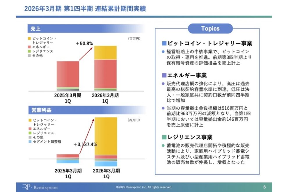 リミックスポイント、ビットコイン評価益で大幅増収増益