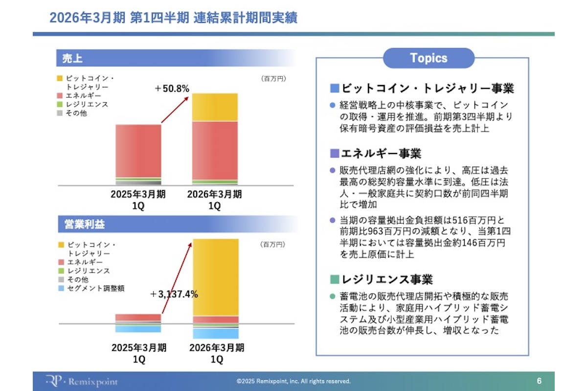 リミックスポイント、ビットコイン評価益で大幅増収増益