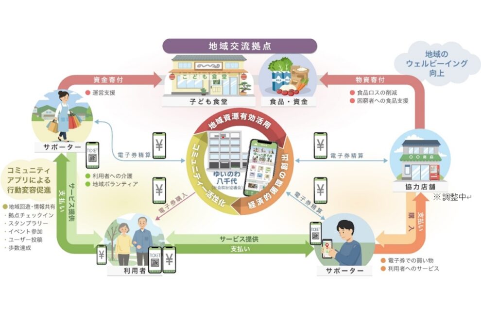 三井情報、地域の課題解決に地域アプリとWeb3を連携──「こども食道」運営のNPO法人むすびえ、八千代市社会福祉協議会と実証実験