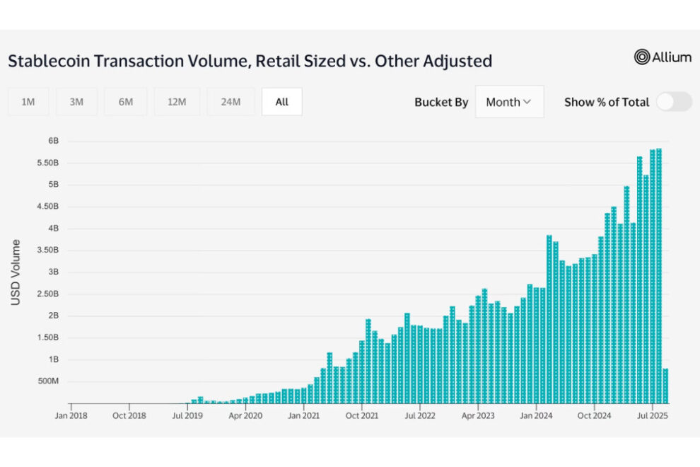 ステーブルコインの小口送金、2025年は過去最高に──8月は58億ドル超