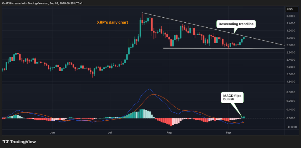 XRP eyes descending triangle breakout. (TradingView/CoinDesk)
