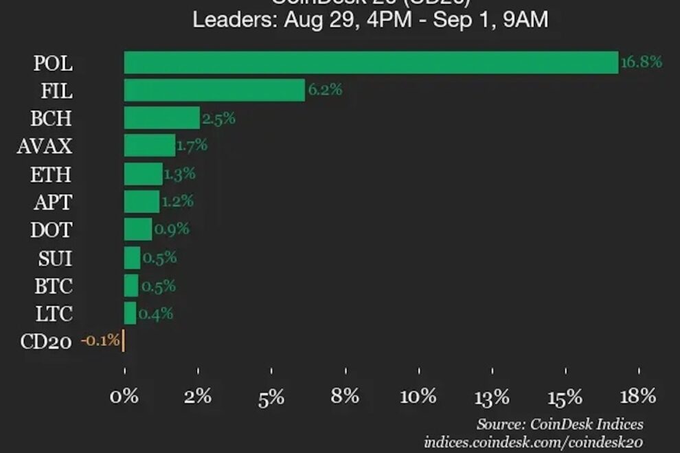 ポリゴン、週末に16％急騰で暗号資産の上昇を牽引──CoinDesk 20 Indexは横ばい