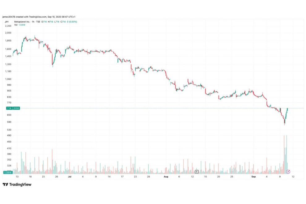 メタプラネット、海外公募で2041億円調達へ──株価16%急騰