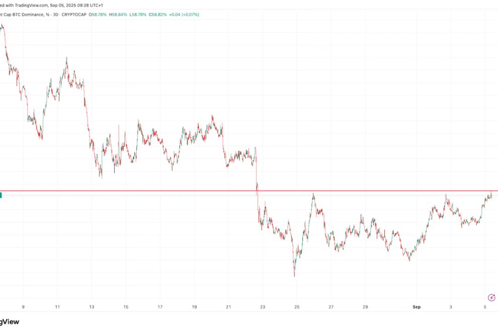 ビットコインは一時11万3000ドルに──ドミナンスは2週間ぶりの高値59%に迫る