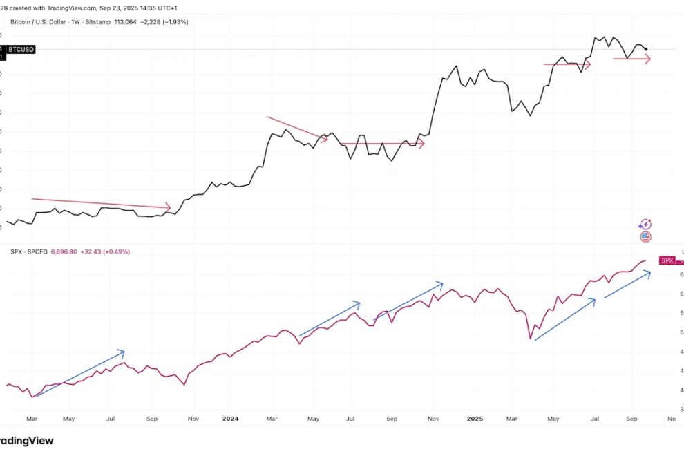 ビットコイン、再びS&P500に遅れを取るも、追いつく可能性が高いことを歴史が示唆