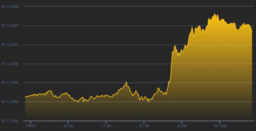 ビットコイン、急騰して11万4000ドル超え──トレーダーは「上昇の10月」を見据える