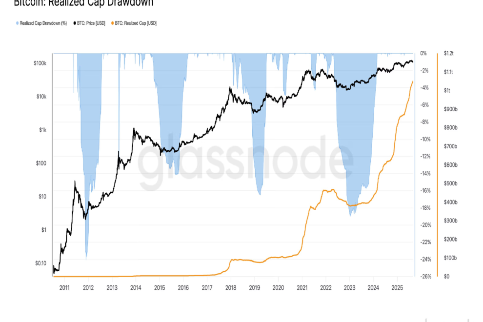 現物価格の下落にもかかわらず、ビットコインの実現時価総額は過去最高を記録