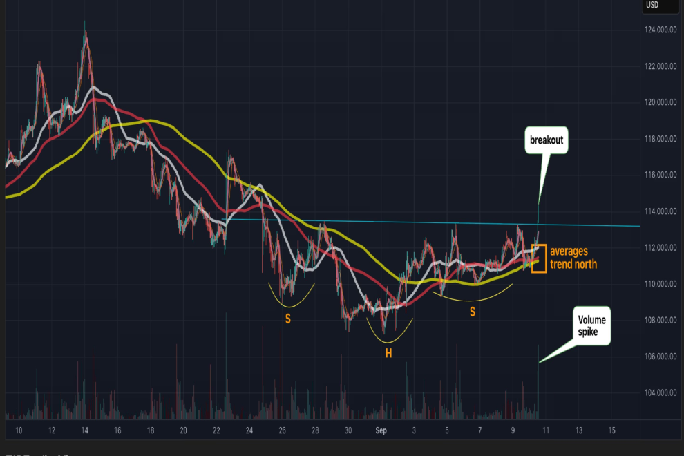 ビットコインは強気の逆ヘッドアンドショルダーを形成──次の動きは？