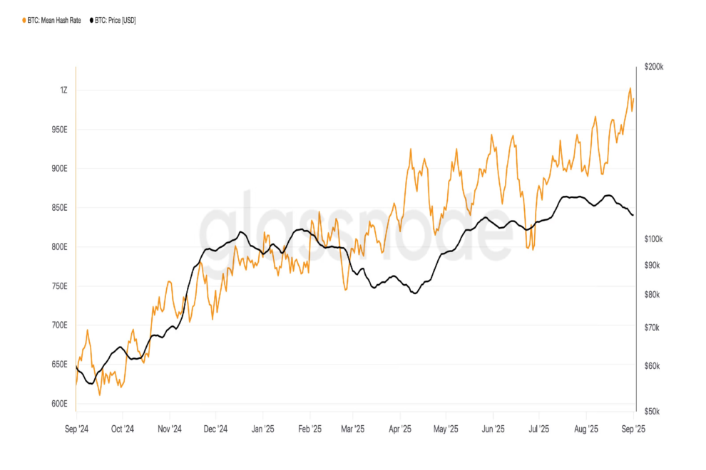 ビットコインの7日間平均ハッシュレート、初めて1ゼタハッシュに到達