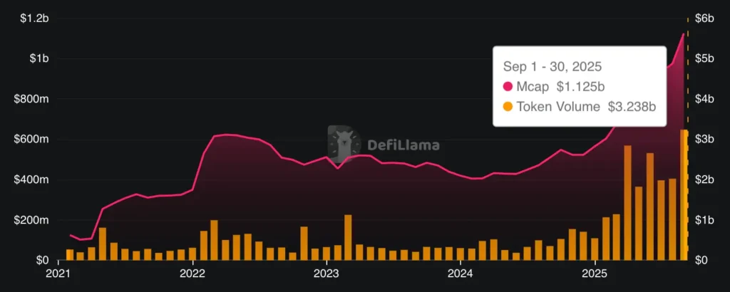 トークン化された金市場、30億ドルに迫る──金価格は史上最高値