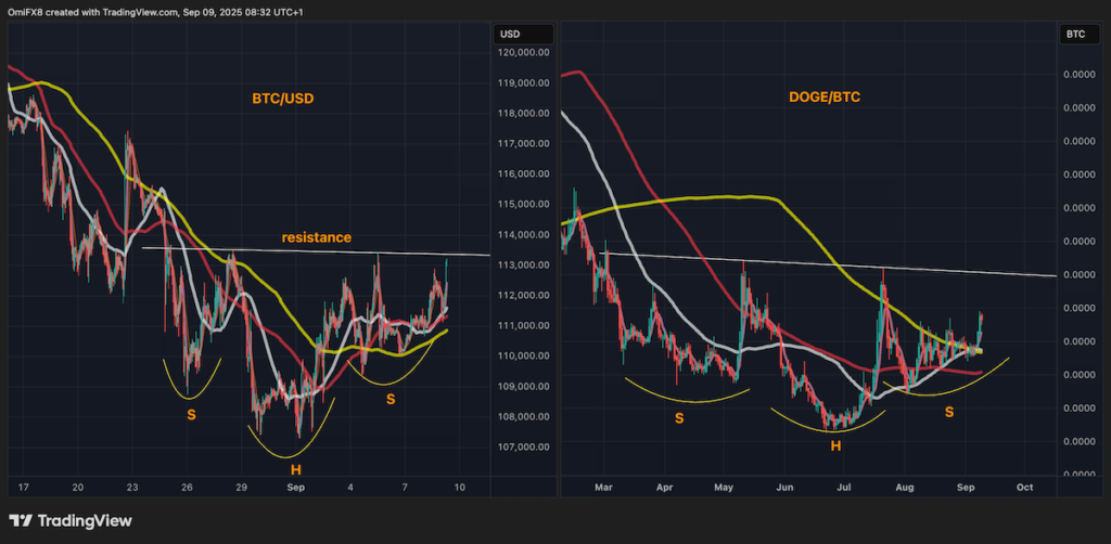 BTC/USD and DOGE/BTC hourly charts show bullish inverse head and shoulder patterns. (TradingView/CoinDesk)