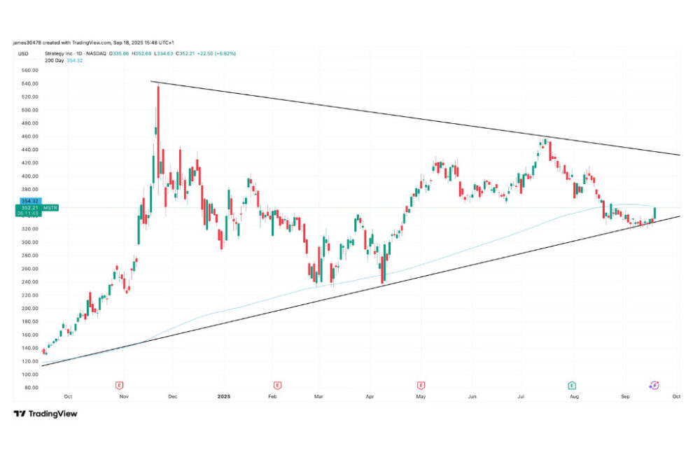 ストラテジー株7%高、200日単純移動平均線に接近──ビットコインも上昇