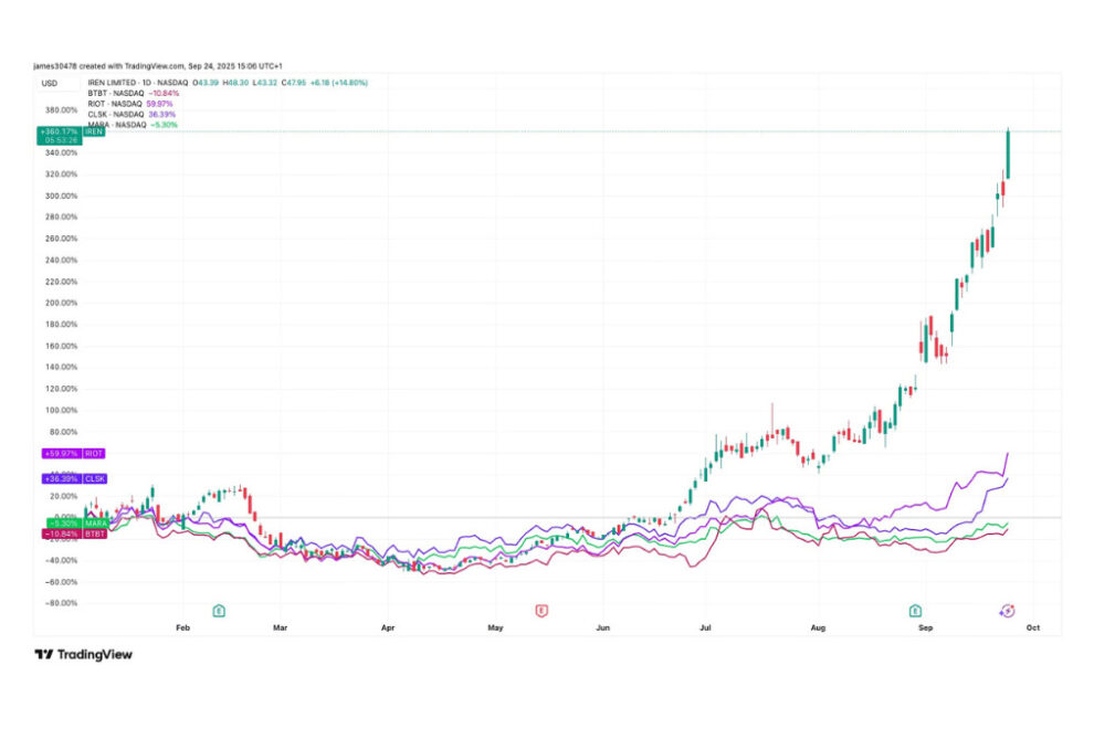 ビットコインマイナー株が急騰──OpenAI主導のエネルギー需要を巡る憶測で