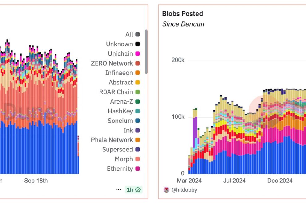 イーサリアム、次期大型アップグレード「Fusaka」を12月に予定──ブロブ容量拡大へ