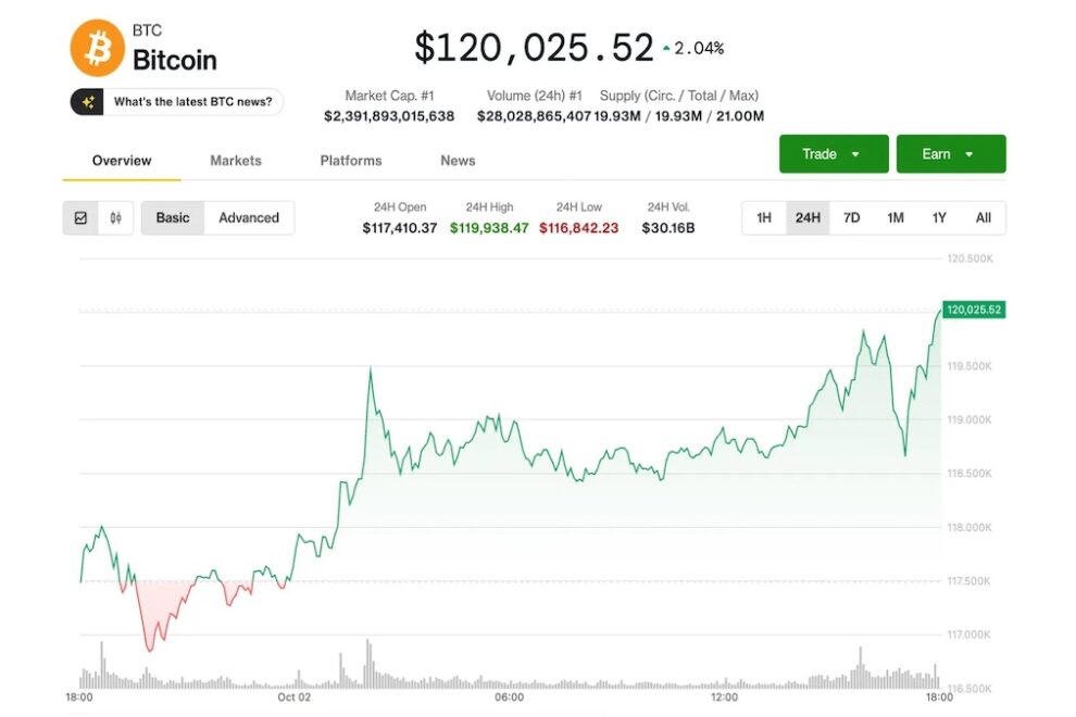 ビットコイン、12万ドルを突破──トレーダーは10月の強気相場に期待