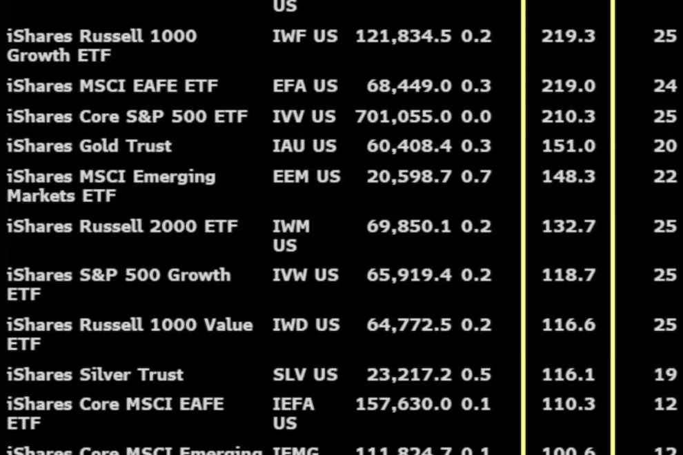 ビットコイン現物ETFに10億ドル超の資金流入──過去6回は短期的な天井を示唆
