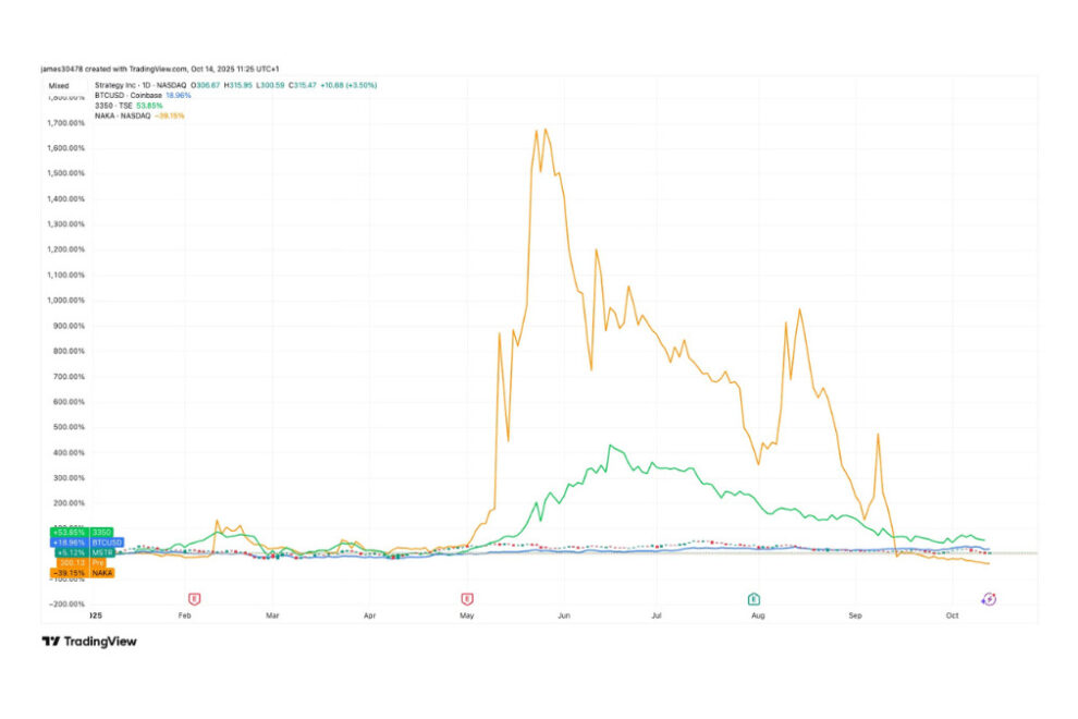 メタプラネット、ビットコイン財務戦略開始以来初めてmNAVが「1」を下回る
