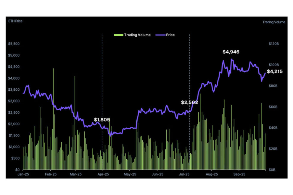 イーサリアムに火がついた──第3四半期、BTCから資金が流出しETHは急騰