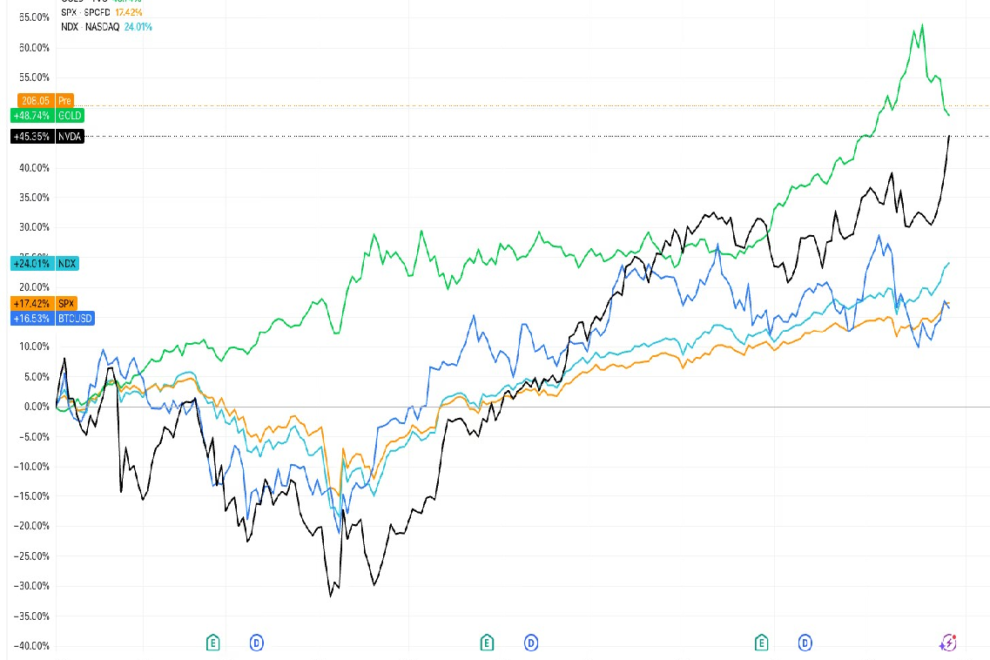 エヌビディアの時価総額が5兆ドルに到達──ビットコインは年初来リターンで米株を下回る