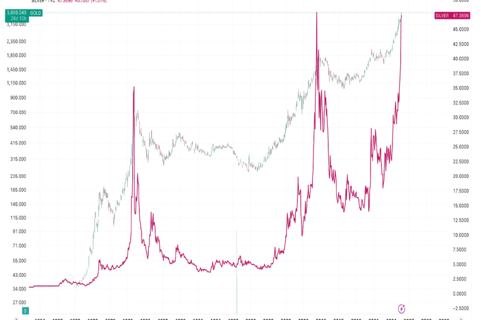 ディベースメント取引が活発化──ビットコインと金のETFが取引高トップ10入り
