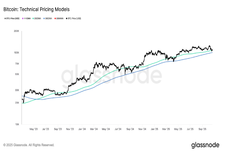 ビットコイン、重要なテクニカル水準で攻防──「上昇の10月」モメンタムが弱まる