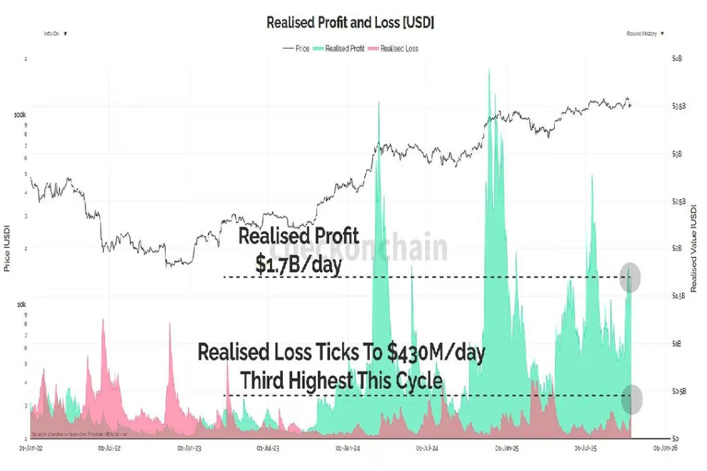 長期保有者の利益確定、ビットコインレジスタンスの主要因