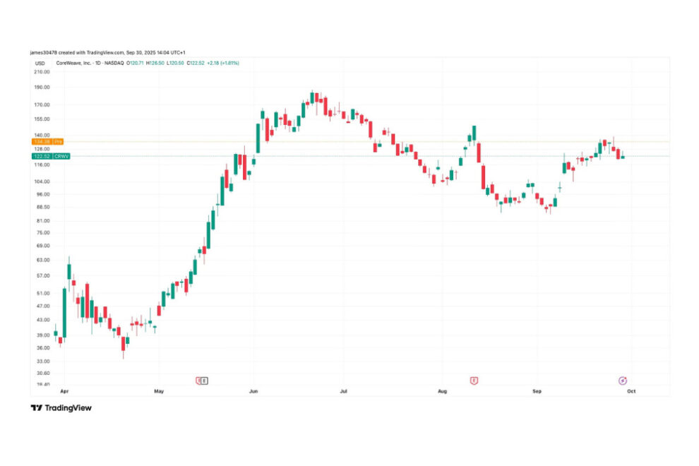 コアウィーブ株が急騰──メタと142億ドル規模のAI契約、コア・サイエンティフィック買収も迫る