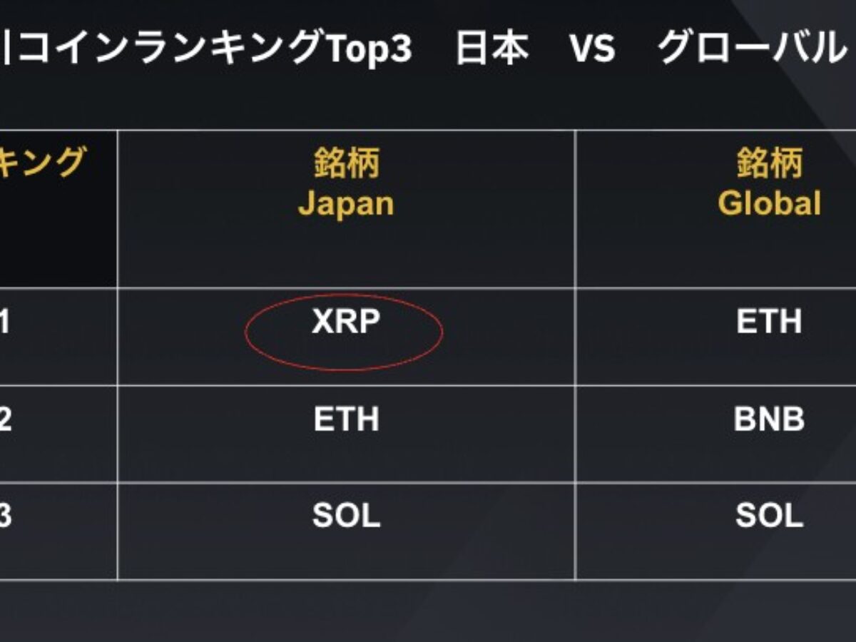 7割が長期保有志向、日本の人気銘柄はXRP：Binance Japanが「投資の日