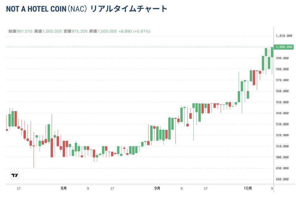 「壊滅的IEO」市場の中、NOT A HOTEL COINが公募価格1000円を回復