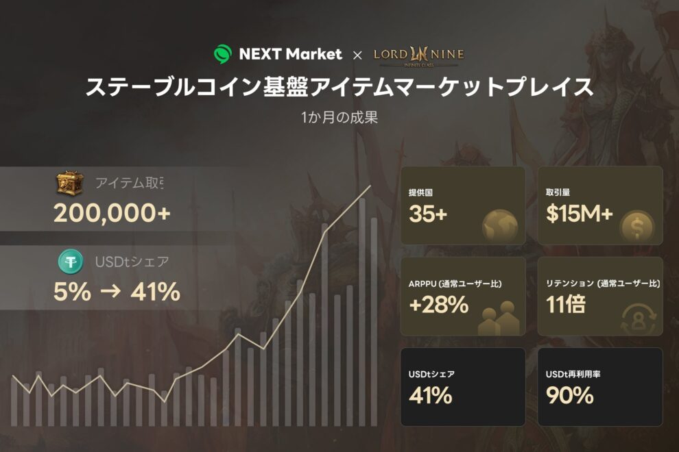 LINE NEXT、ステーブルコイン決済伸びゲームアイテム月間取引額22億円を突破