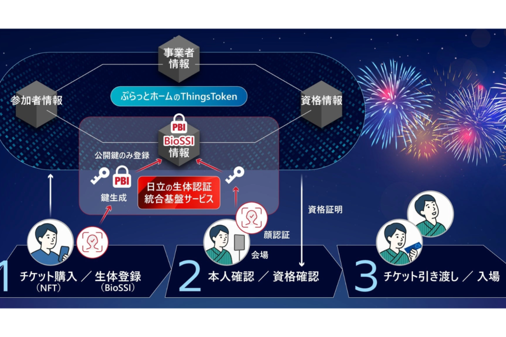 ぷらっとホームと日立、顔認証によるNFTチケット入場を花火大会で実証