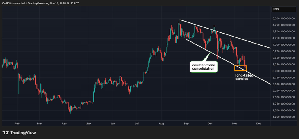 ETH's daily chart in candlestick format. (TradingView)
