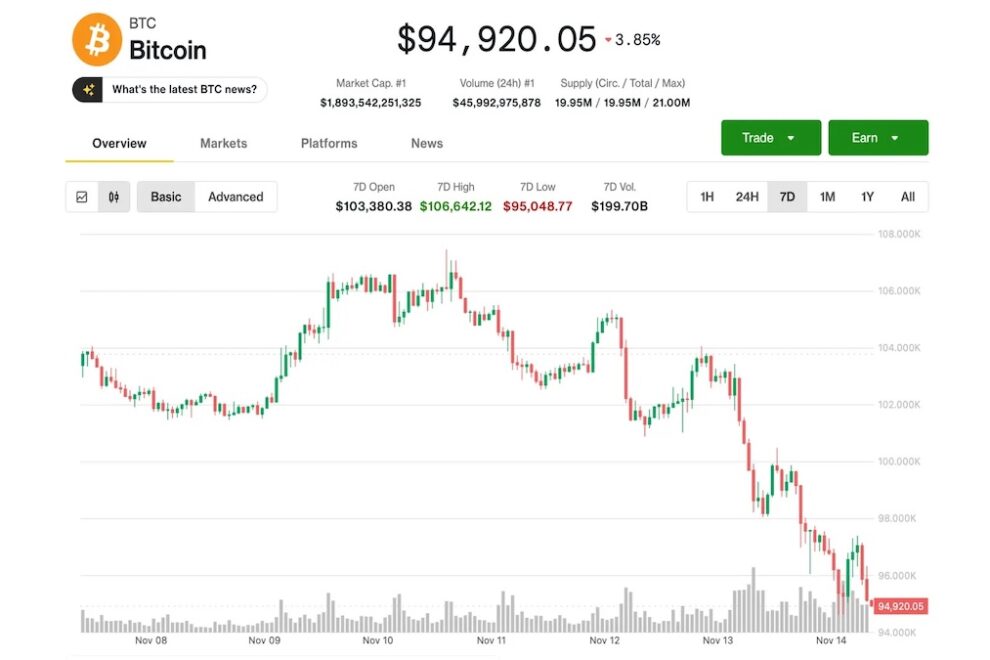ビットコイン、9万5000ドル割れで3月以来最悪の1週間──アナリストは下値ターゲットを8万4000ドルに設定