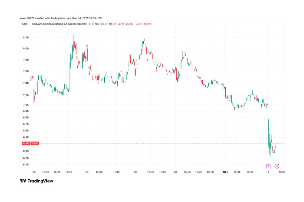 ビットコイントレジャリー企業のバブル、終焉か──米上場Sequansが負債削減のためBTCを売却