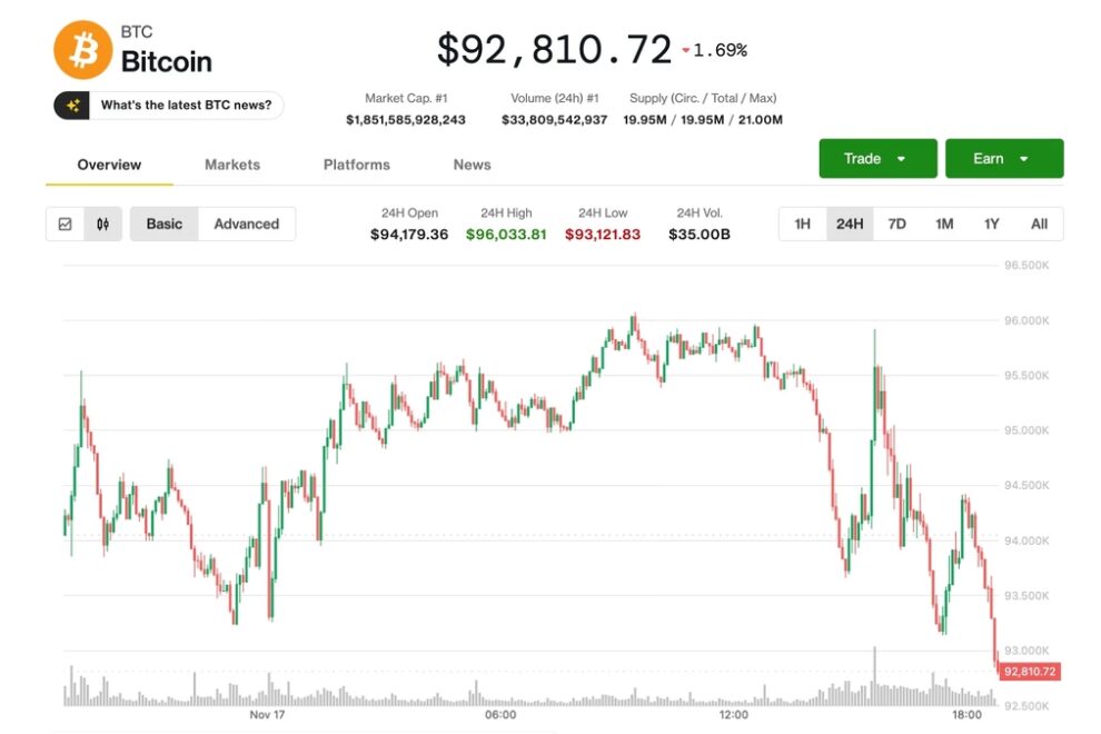 ビットコイン、9万3000ドルを割り込む──「局所的な底が近い」とアナリスト