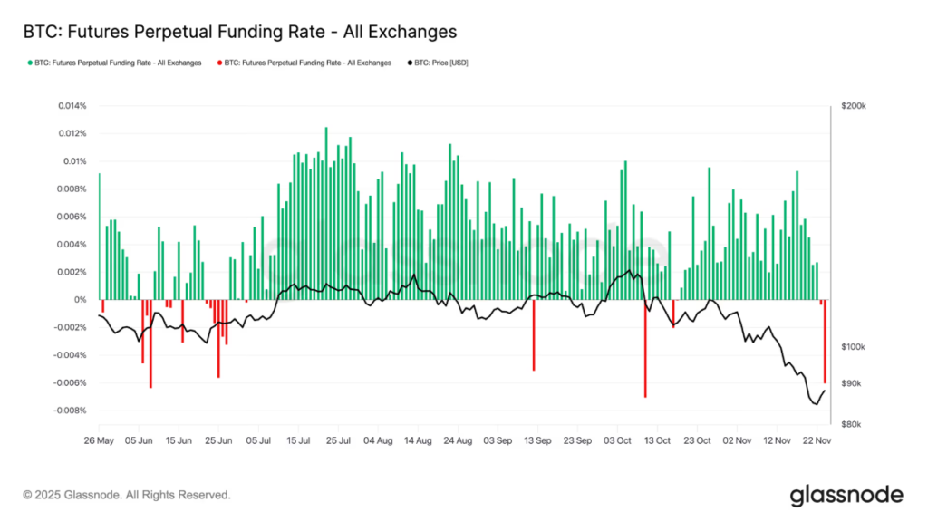 Futures Perpetual Funding Rate (Glassnode)