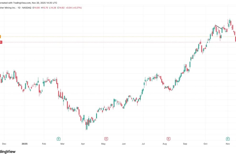 サイファー・マイニング、フルイドスタックと新たな10年HPC契約を締結──株価は13％上昇