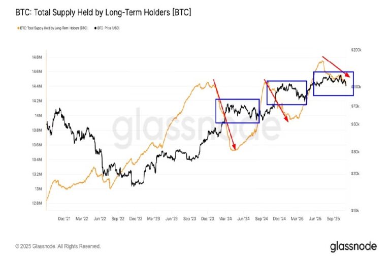 調整を引き起こしたビットコインパターンが出現──2023年後半以降で3回目