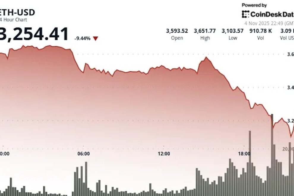 イーサリアムの20%急落が約1500億円規模の清算連鎖を誘発──暗号資産による損失が拡大