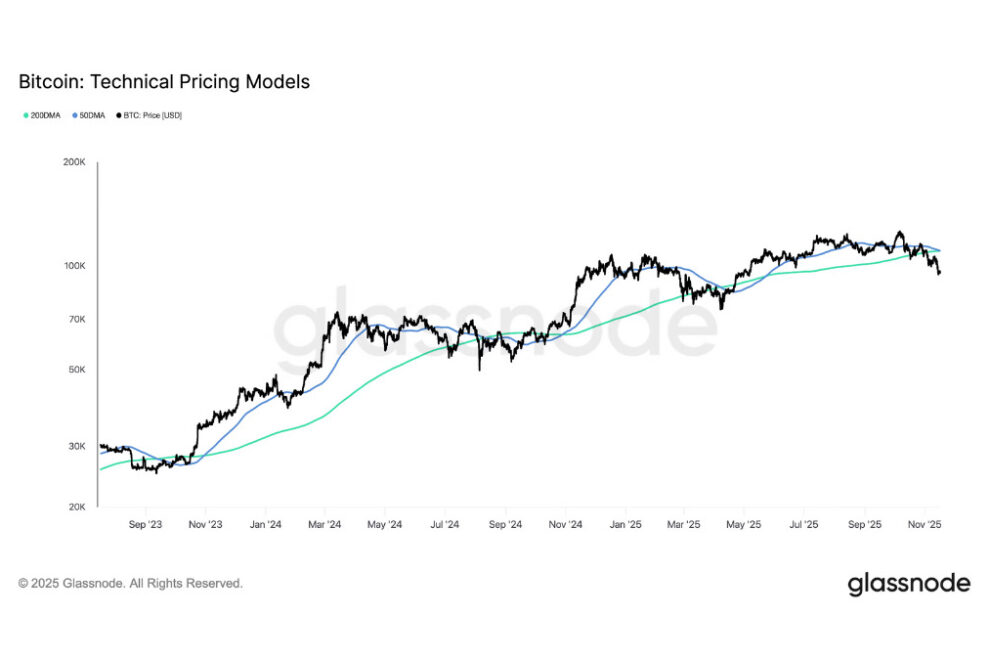 ビットコイン、「デッドクロス」発生間近──市場は歴史的パターンを試す