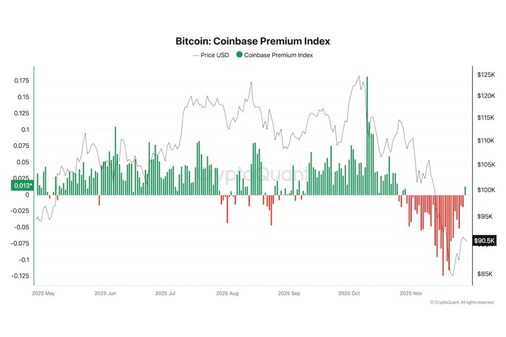 ビットコインの「Coinbaseプレミアム」、数週間ぶりにプラスに──米国での買いの強さを示す