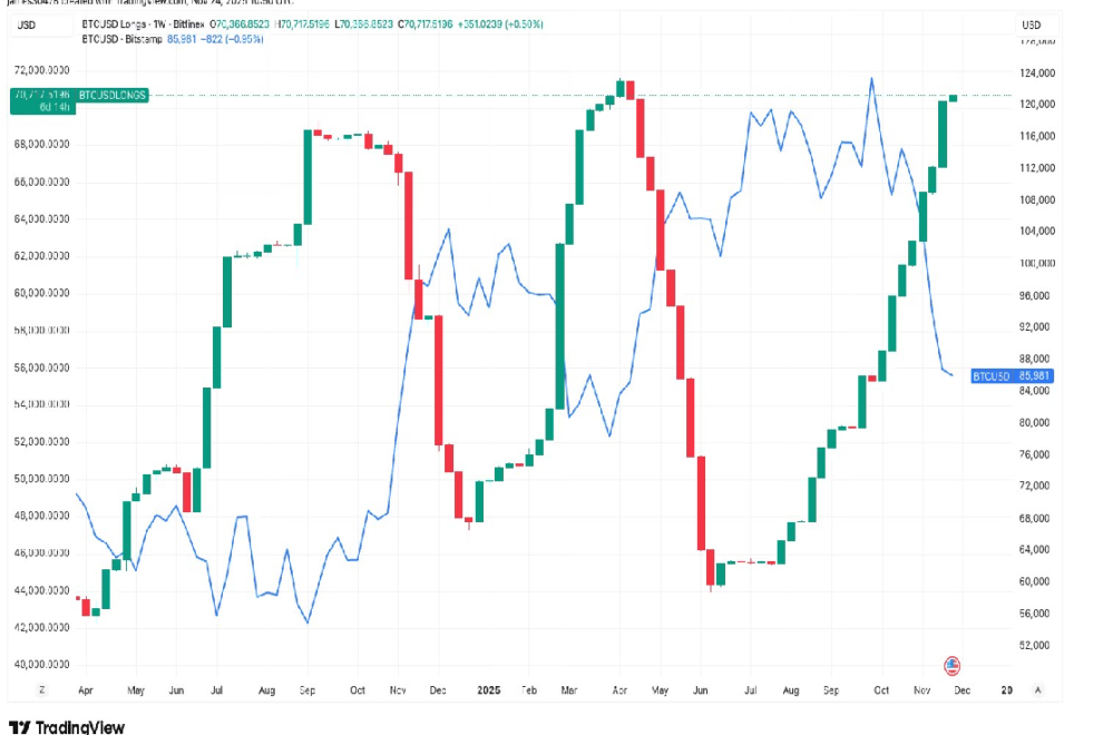 ビットフィネックスのビットコインロング、3カ月で40％増加──トレーダーは下落局面で買い増し