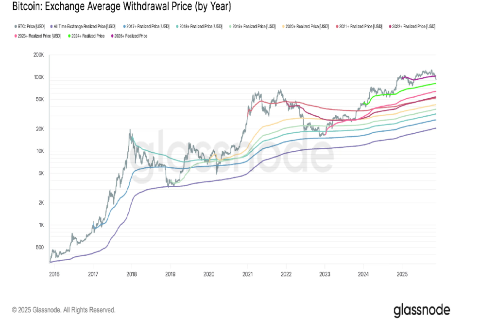 ビットコインの調整は4月の下落の再現──2025年の購入者は損失に転落