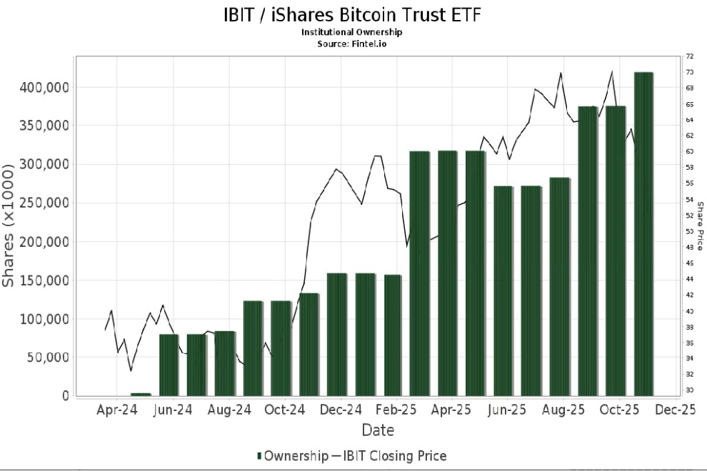 ブラックロックの自社運用インカムファンド、ビットコインETF保有量を14％増加