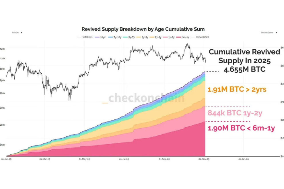 休眠ビットコインが再び動き出す──2025年に465万BTCが流通に復帰